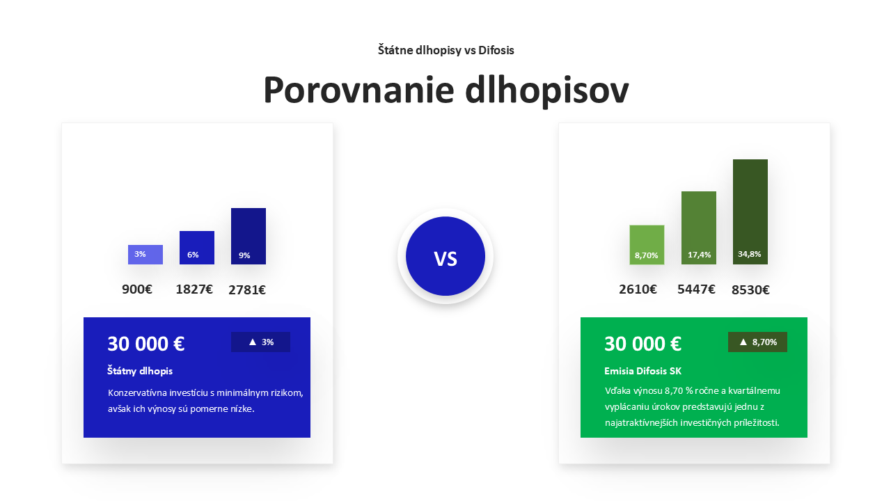 Porovnanie štátnych dlhopisov a Difosis